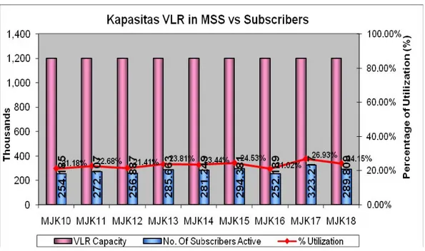 Gambar 4.1. Grafik Kapasitas VLR in MSS vs Subscribers 