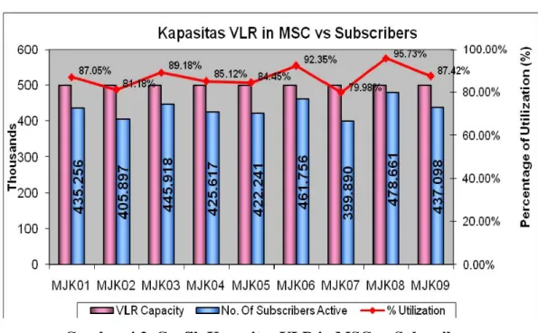 Gambar 4.2. Grafik Kapasitas VLR in MSC vs Subscribers 