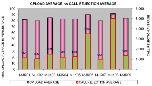 Gambar 4.3. Grafik CPLOAD vs CALL REJECTION 