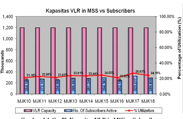 Gambar 4.4. Grafik Kapasitas VLR in MSS vs Subscribers 