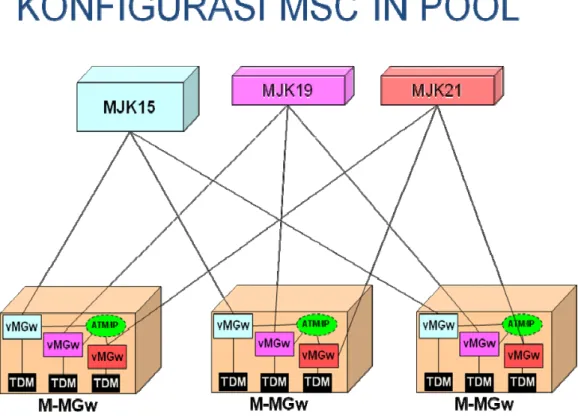 Gambar 4.7. Konfigurasi MSC IN POOL 