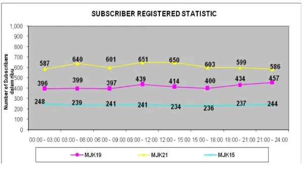 Gambar 4.8. Grafik Subscriber Registered Statistic  Sebelum penerapa MSC IN POOL 
