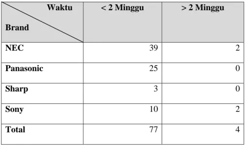 Tabel 4.6 Unit yang di Servis pada April 2010 