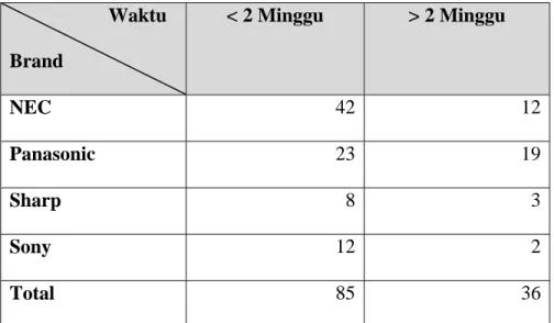 Tabel 4.8 Unit yang di Servis pada Juni 2010                      Waktu  Brand  < 2 Minggu  > 2 Minggu  NEC  42 12 Panasonic  23 19 Sharp  8 3 Sony  12 2 Total  85 36