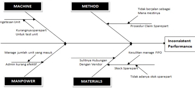 Gambar 4.16 Cause &amp; Effect Inconsistent Performance Diagram 