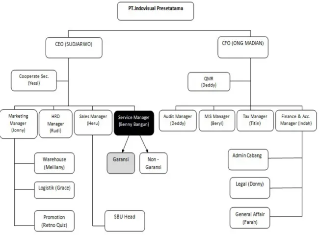 Gambar 4.1 Struktur Organisasi 