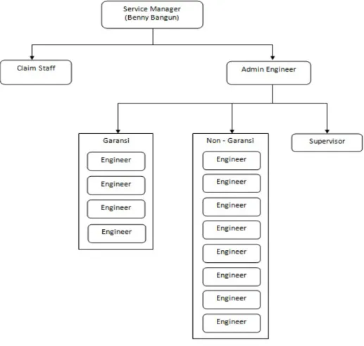 Gambar 4.3 Struktur Divisi Service 