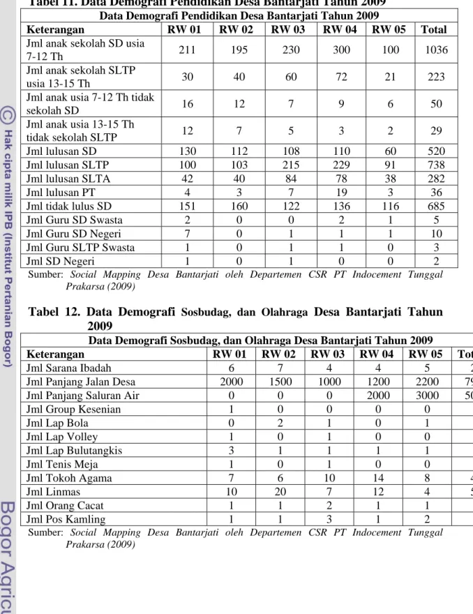 Tabel 11. Data Demografi Pendidikan Desa Bantarjati Tahun 2009  Data Demografi Pendidikan Desa Bantarjati Tahun 2009 