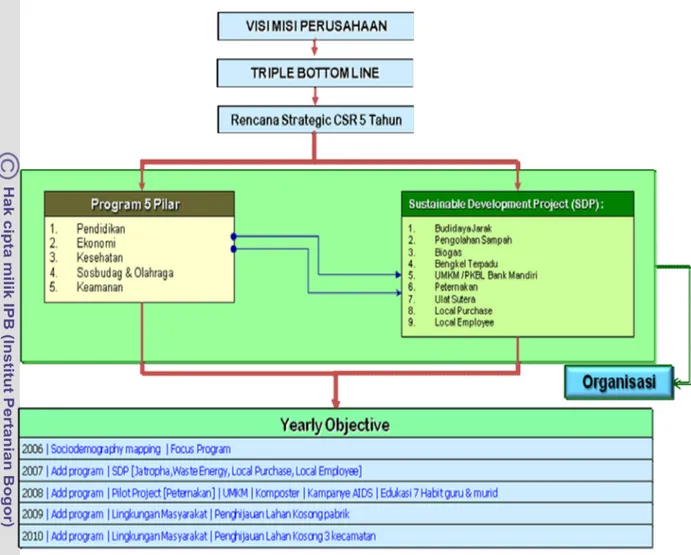 Gambar 5.   Skema Strategic Planning 2006-2010 Program CSR PT Indocement
