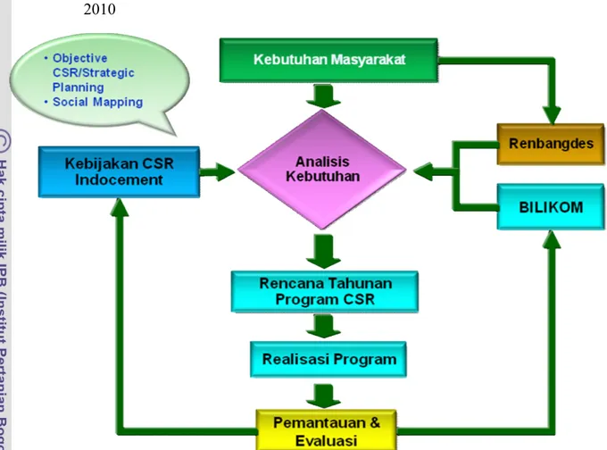 Gambar 6.  Skema Tahapan Pelaksanaan Program CSR PT Indocement Tahun 2006- 2006-2010