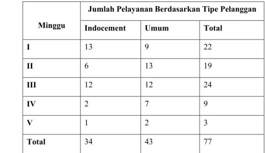 Tabel 3. Data Pelayanan Motor Sepeda Motor BMT Indocement, November 2009