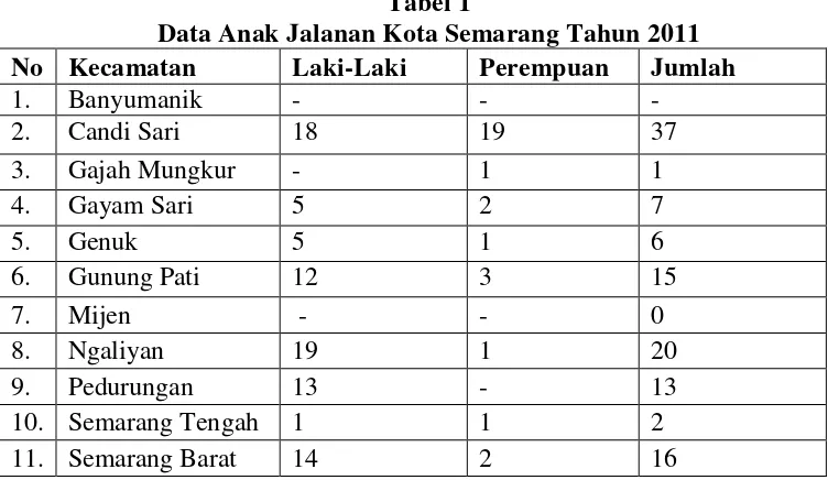 Tabel 1 Data Anak Jalanan Kota Semarang Tahun 2011 