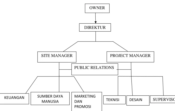 GAMBAR 3.1  Struktur organisasi 
