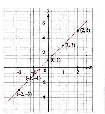 Grafik setiap persamaan linier dengan dua variabel berupa sebuah 