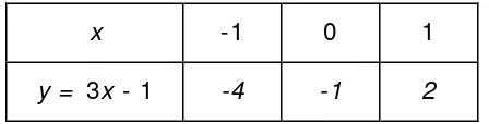 Tabel berikut menunjukkan nilai x dari -1 sampai 1 dan nilai y yang sesuai 