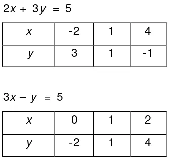 Gambar berikut menunjukkan grafik garis 2x +  3y =  5 dan 3x – y  =  5.  