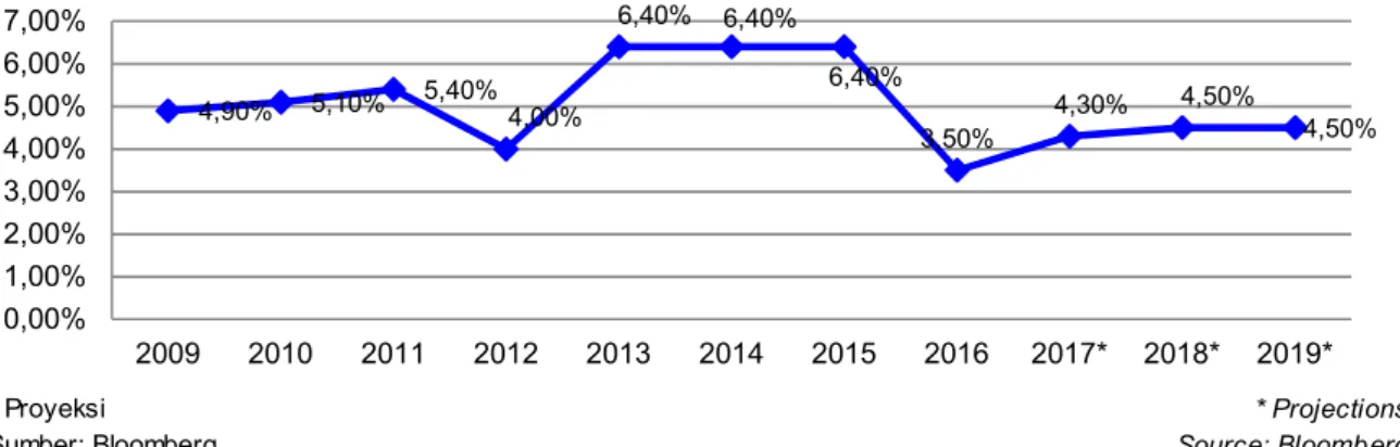 Grafik 2  Chart 2 