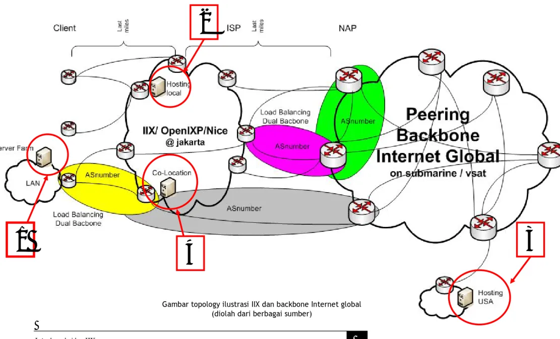 Gambar topology ilustrasi IIX dan backbone Internet global  (diolah dari berbagai sumber) 