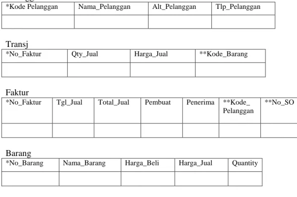 Tabel II.1 3 NF / Third Normal Form  Pelanggan 