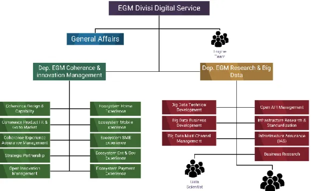 Gambar 2.2 Struktur Organisasi Divisi Digital Service 