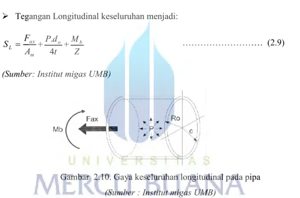Gambar  2.10. Gaya keseluruhan longitudinal pada pipa  (Sumber : Institut migas UMB) 