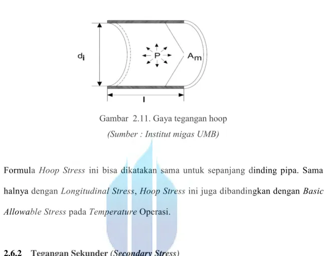 Gambar  2.11. Gaya tegangan hoop  (Sumber : Institut migas UMB) 