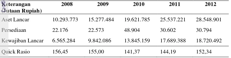 Tabel 2. Quick Ratio (Rasio Cepat)PT Pegadaian periode 2008-2012 
