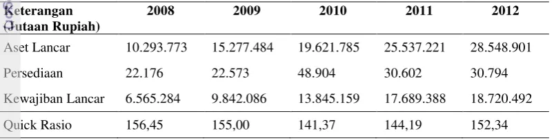 Tabel 2. Quick Ratio (Rasio Cepat)PT Pegadaian periode 2008-2012 