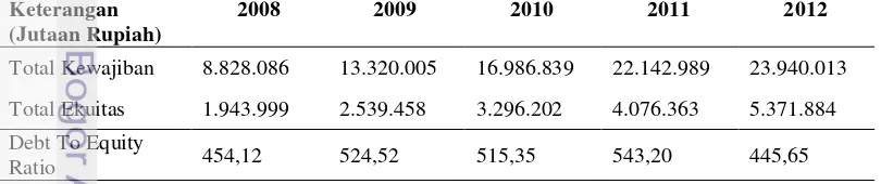 Tabel 5. Debt to Equity Ratio PT Pegadaian periode 2008-2012 