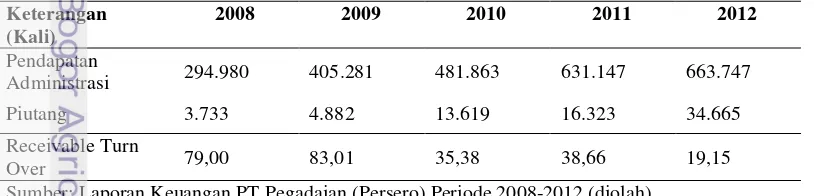 Tabel 7. Receivable Turnover Ratio PT Pegadaian Periode 2008-2012 