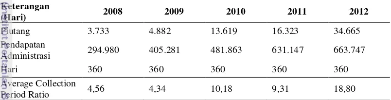 Tabel 8. Avarege Collection Period Ratio PT Pegadaian Periode 2008-2012 