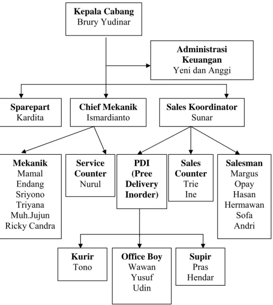 Gambar 12. Struktur organisasi  JG Bogor  