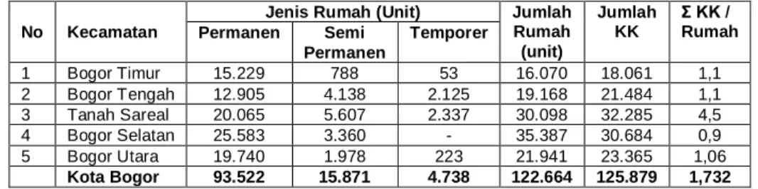 Tabel 2. Jumlah Rumah, Jumlah KK dan KK/Rumah Kota Bogor  