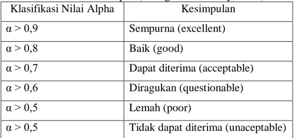 Tabel 7. Klasifikasi nilai alpha (George dan Mallery, 2003)  Klasifikasi Nilai Alpha  Kesimpulan  α &gt; 0,9  Sempurna (excellent) 