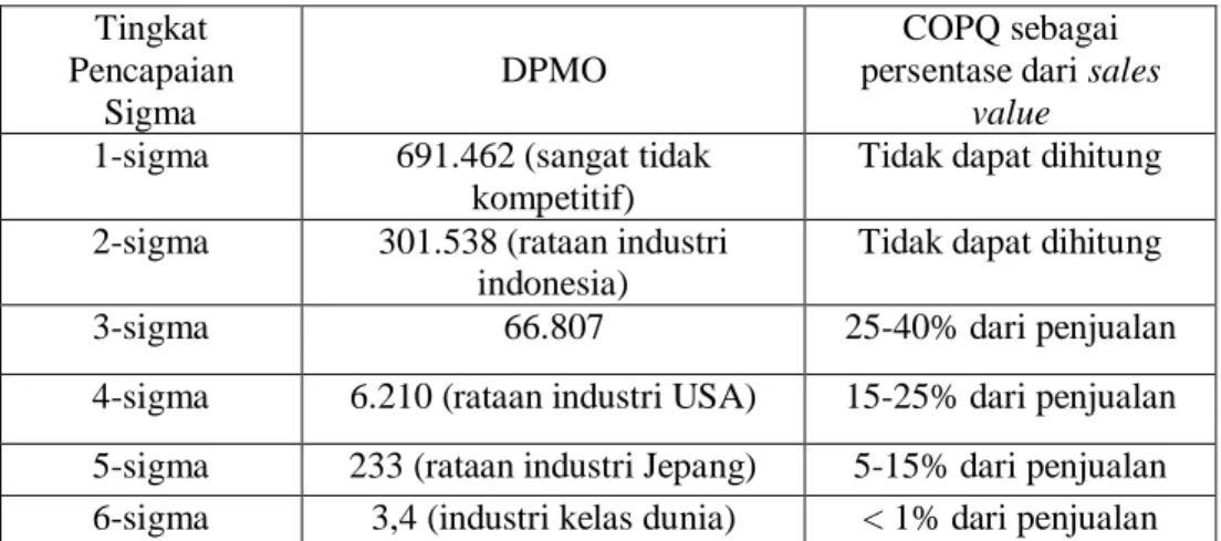 Tabel 1. Konversi DPMO tehadap nilai sigma  Tingkat 