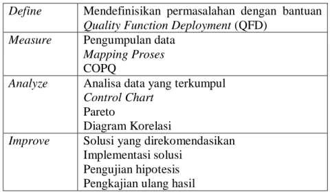 Tabel 3. Metodologi DMAIC Six Sigma 