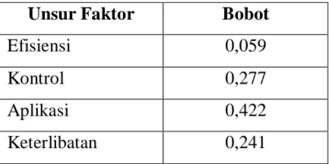 Tabel 5. Bobot faktor pada pengolahan horisontal  Unsur Faktor  Bobot 