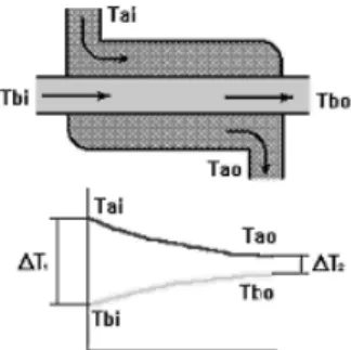 Gambar 1. Penukar Panas Arus Searah (parallel flow). 