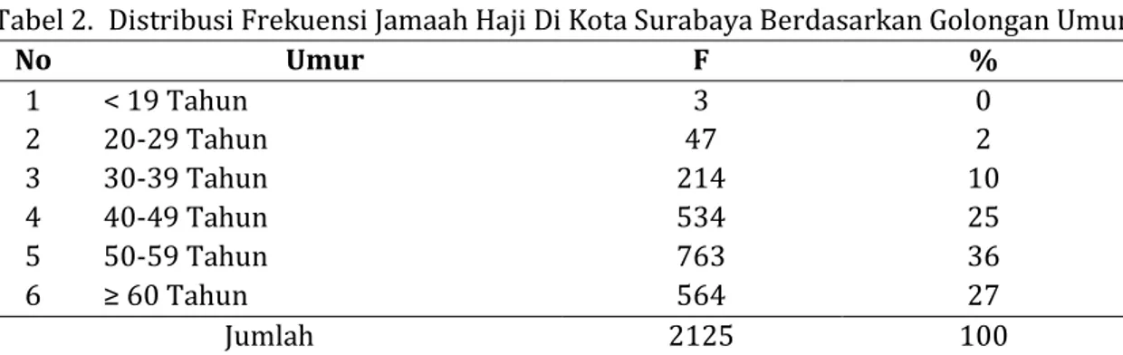 Tabel 2.  Distribusi Frekuensi Jamaah Haji Di Kota Surabaya Berdasarkan Golongan Umur 