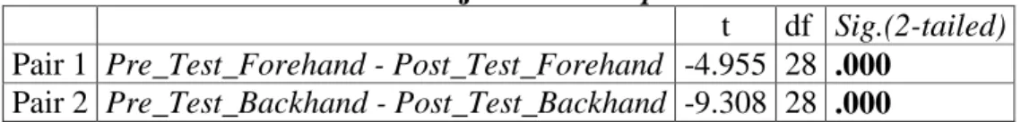Tabel 4. Hasil Uji Paired Sample T-Test  
