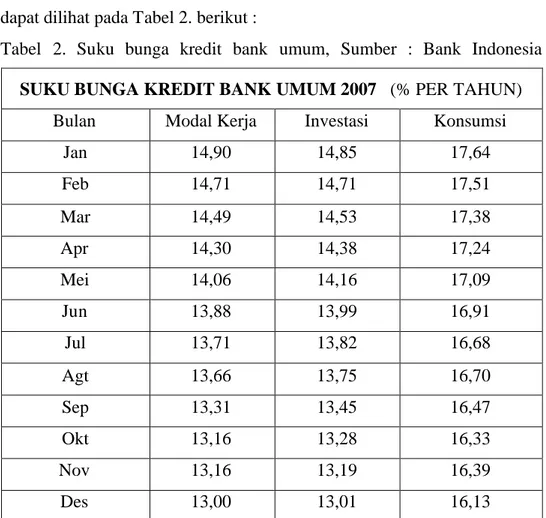 Tabel 2. Suku bunga kredit bank umum, Sumber : Bank Indonesia SUKU BUNGA KREDIT BANK UMUM 2007 (% PER TAHUN)