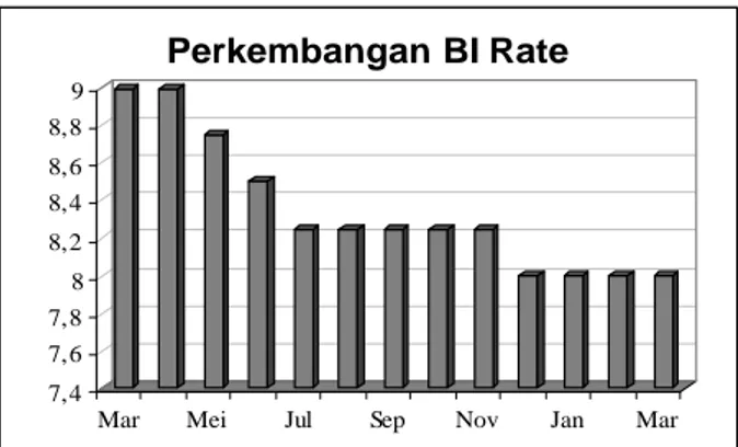 Gambar 1. Perkembangan BI Rate 2007 Sumber : BI