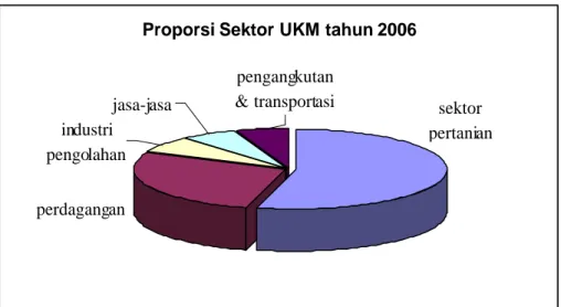 Gambar 2. Proporsi Usaha UKM yang menjadi debitur Bank X 2006.
