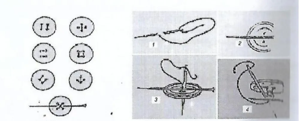 Gambar 4. Langkah memasang kancing kemeja (Ernawati, 2008: 140)   Menurut  Tamimi  (1982:  185)  kancing  pertama-tama  dijahit  kira-kira  1  cm  dibawah  lekuk  leher  tepat  pada  tengah  muka,  kemudian  tentukan  jarak  antar  kancing  dan  kancing  d