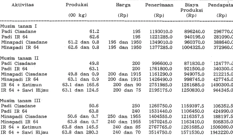 Tabel  3.  Produksi,  Harga,  Penerimaan,  Biaya  dan  Pendapatan  Aktivitas  Terpilih  di  Desa  Cipanengah 
