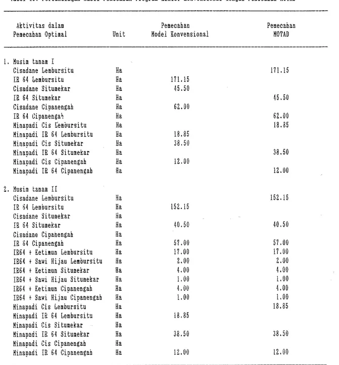 Tabel 15.  Perbandingan Hasil Penecsban Progran Linier lanvensianai dengan Peaecshan XOTAD 