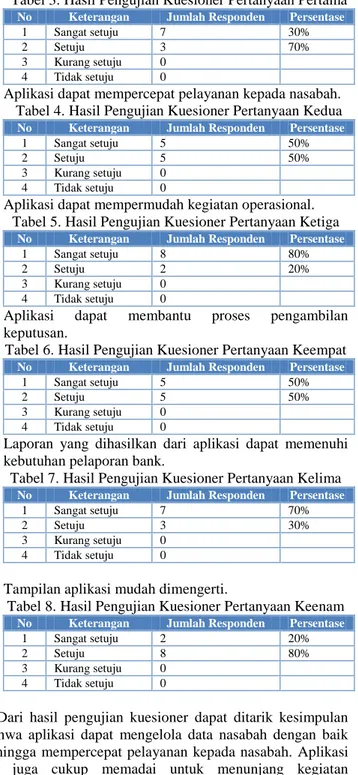 Tabel 3. Hasil Pengujian Kuesioner Pertanyaan Pertama  No  Keterangan  Jumlah Responden  Persentase 