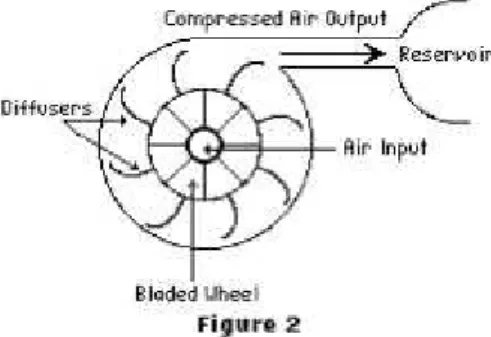 Gambar 2.11 Prinsip Kerja Kompresor Sentrifugal 