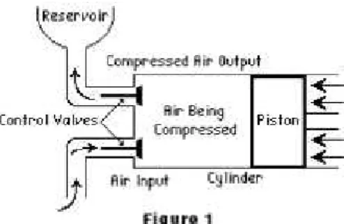 Gambar 2.12 Proses Pemampatan Udara Pada Kompresor Torak 