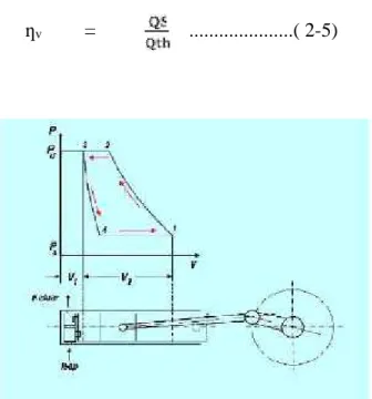 Gambar 2.13 Diagram P – V dari kopresor torak 